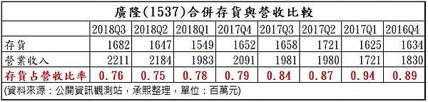 7_合併存貨與營收之比較_1537.jpg