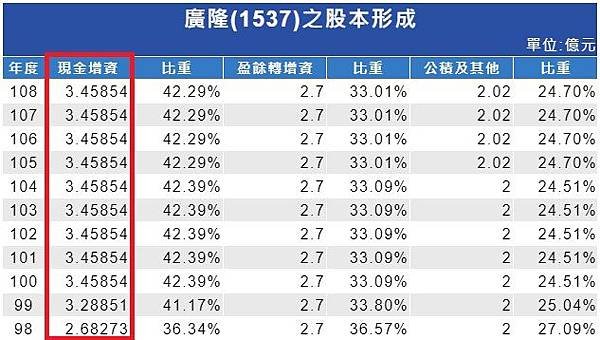 股本形成(現金增資觀察)_1537.jpg