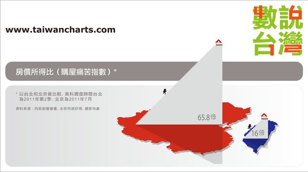 House Price - Taipei vs. Beijing.jpg