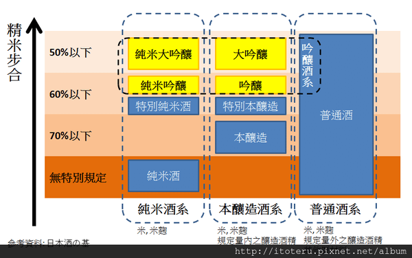 清酒分類