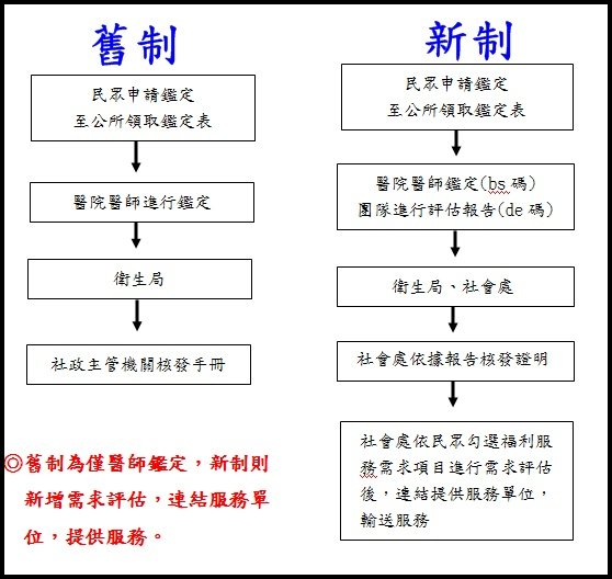 新舊制流程