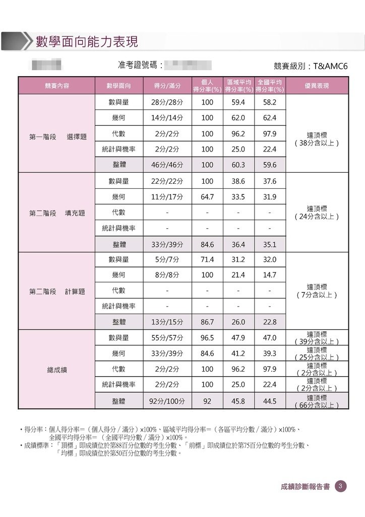 超越盃數學競賽數學診斷報告書 (4).jpg