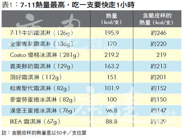 冰淇淋熱量表