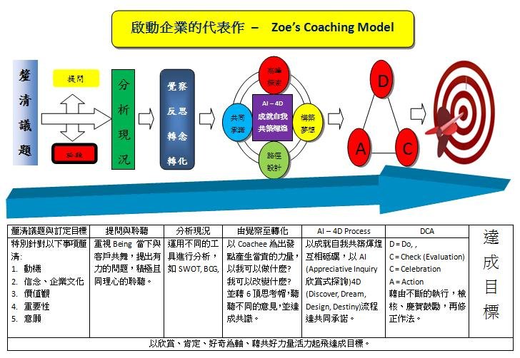 啟動企業的代表作 - Zoe