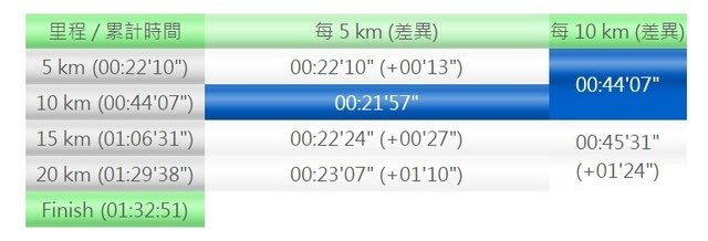 0625_PACE_1.jpg - 20160625_微風光橋英雄半程馬拉松_總排第四名_92分完跑