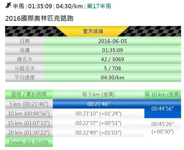 0605_pace_1.jpg - 20160605_國際奧林匹克路跑_21K_95分完跑_總排42_分組第五名