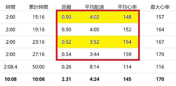 減量周_間歇跑_2min x 4 趟，乳酸閾值更新435/1