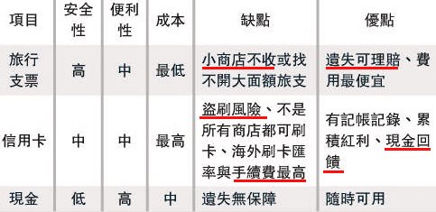 外幣工具比較