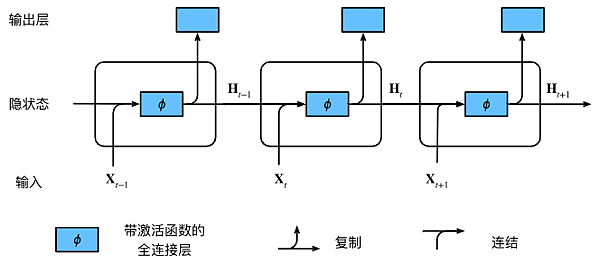 &lt;&lt;AI人工智慧 PyTorch自學&gt;&gt; 9.2 文本分類-