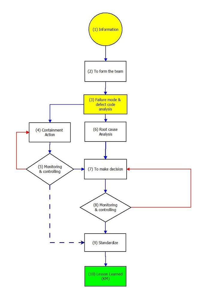 10 procedure(revised)