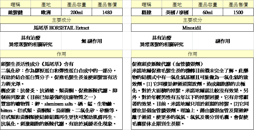 高植萃養髮系列與市售產品的不同