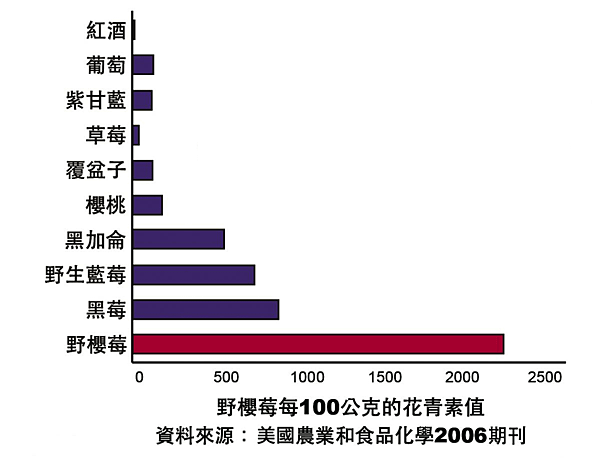 花青素質量表