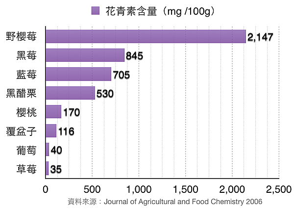 野櫻莓(Aronia)花青素含量