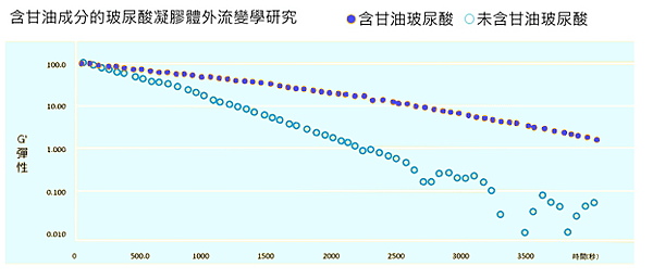 公主玻尿酸與一般玻尿酸比較