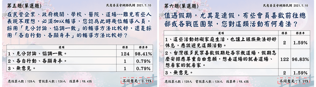 2021.07.10 網路民調-第5.6題.png
