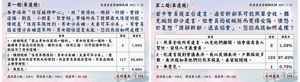 2021.07.10 網路民調-第1.2題.png