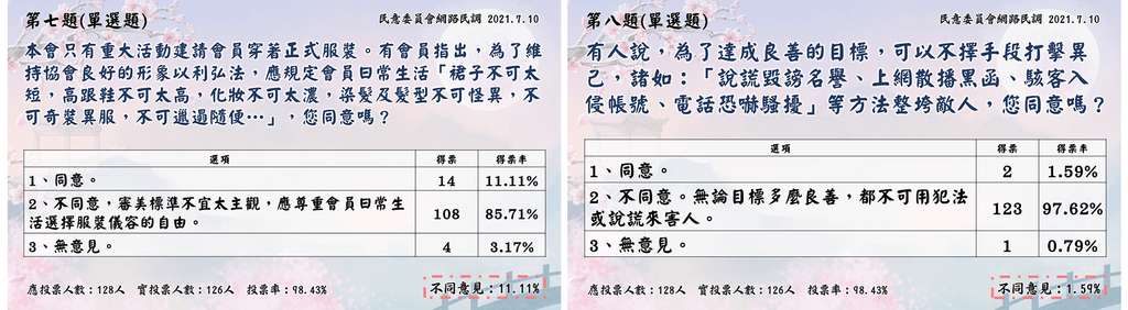 2021.07.10 網路民調-第7.8題.png