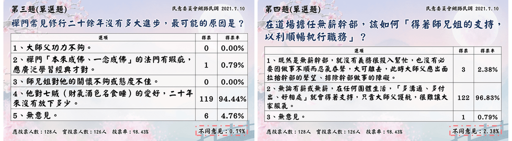 2021.07.10 網路民調-第3.4題.png