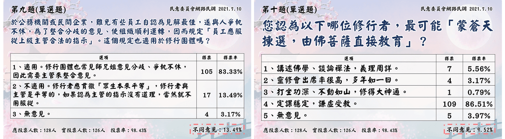 2021.07.10 網路民調-第9.10題.png