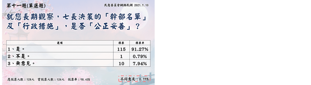 2021.07.10 網路民調-第11題.png