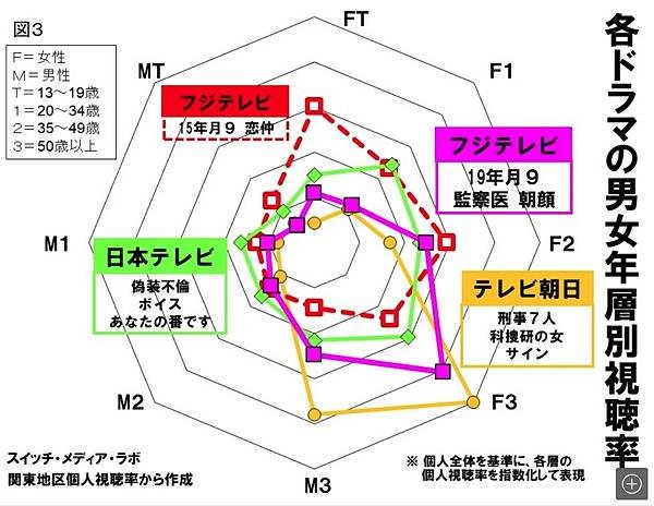 包含《女法醫朝顏》在內四部劇的觀眾年齡分布調查.jpg