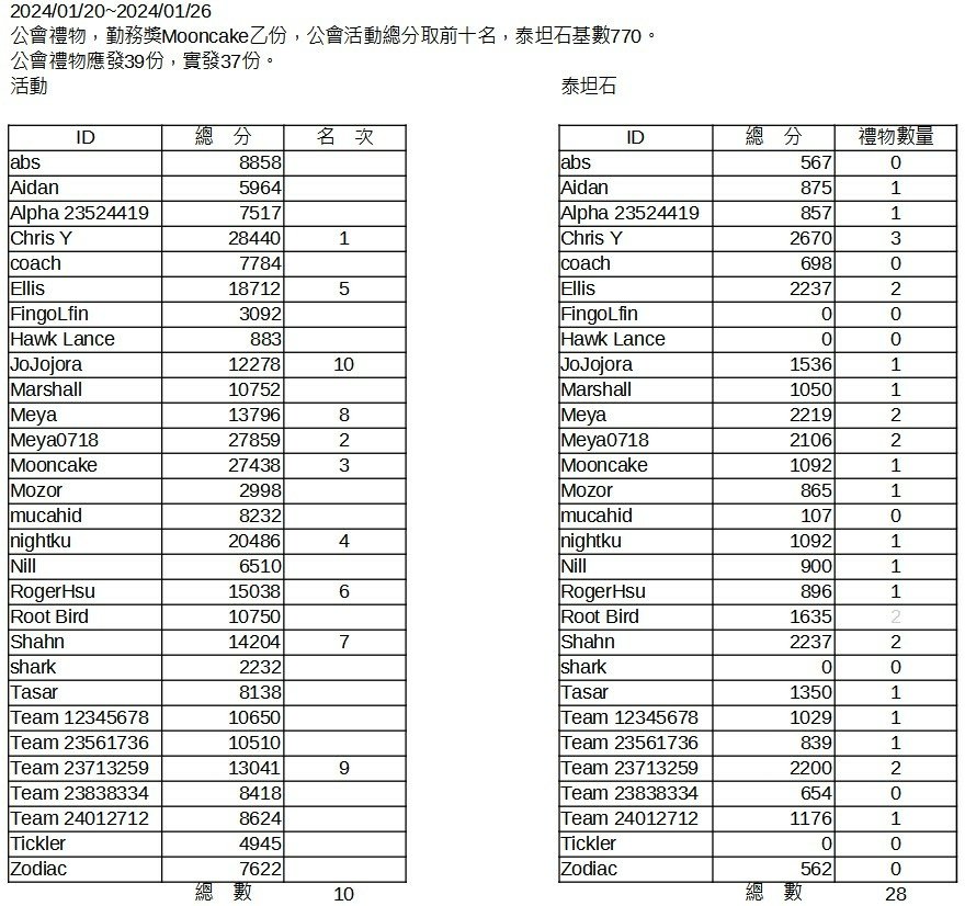 公會禮物