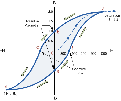 磁滯曲線.gif