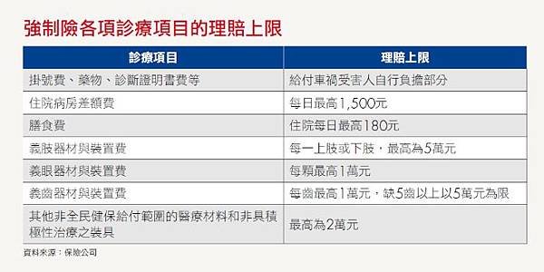 強制險診療理賠上限.jpg