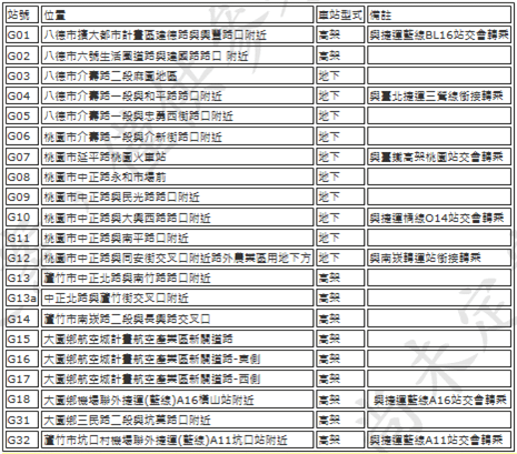 綠線捷運站點