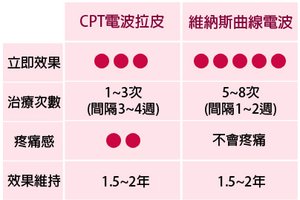 臉型變化 3D聚左旋乳酸 4D羽毛線拉皮 維納斯曲線電波 抗老 除皺 美麗晶華 推薦 -016