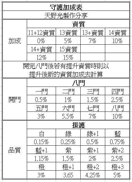 守護加成表.jpg