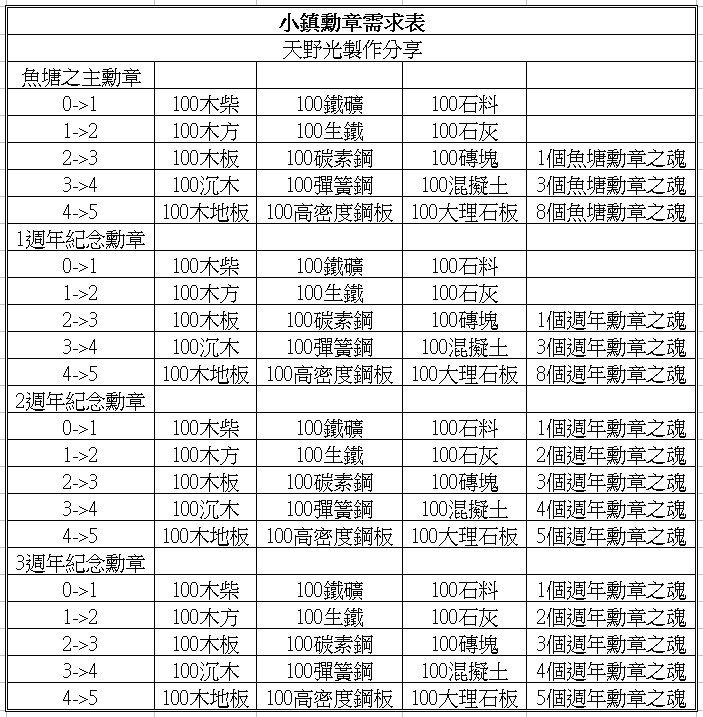 小鎮勳章需求表.jpg