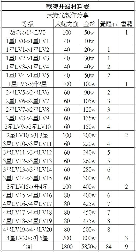 戰魂升級材料表.jpg