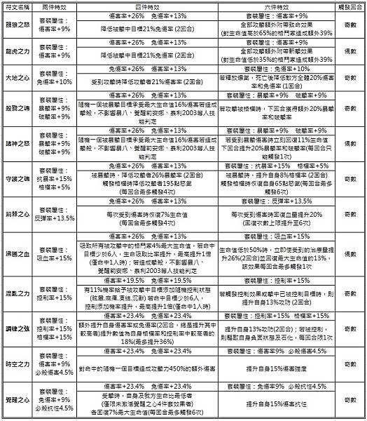 符文套裝加成效果表4.0.jpg