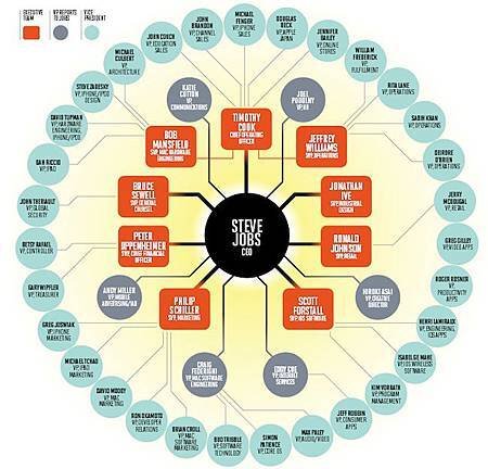 Apple-management-structure-illustration.jpg