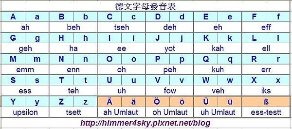 德文字母發音表