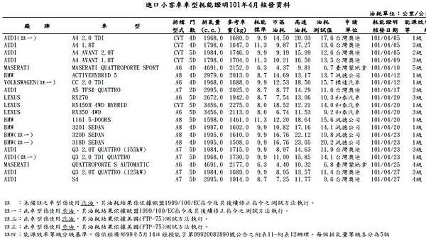 Q3 2.0柴油歐盟油耗.jpg