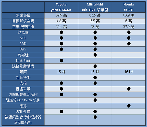 yaris colt plus honda fit 配備比較.png