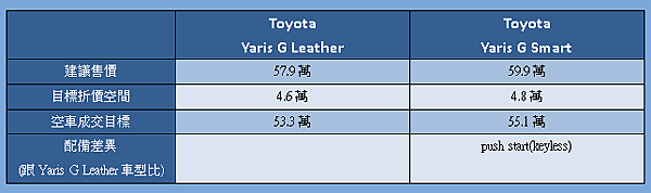 55萬以上yaris車型配備差異.png