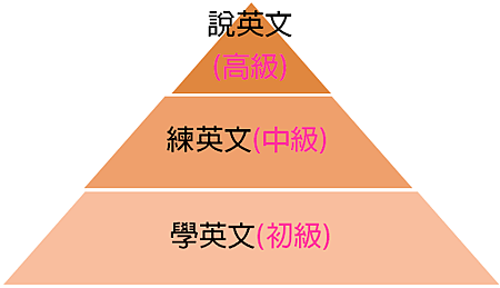 學英文金字塔