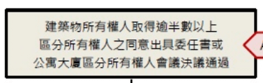 半數所有權人同意.PNG