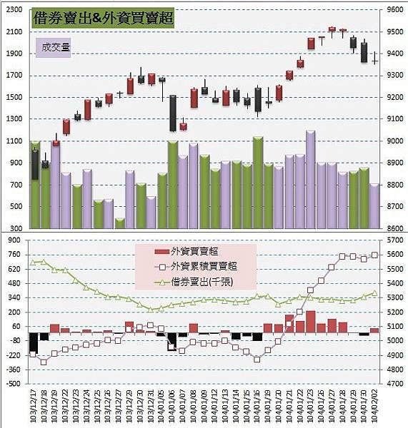 5.借券賣出&amp;外資買賣超