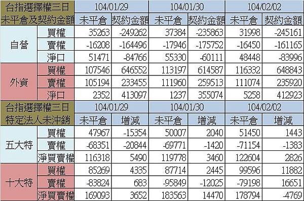 1.選擇權三日