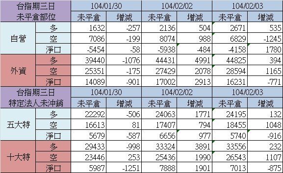 2.期貨三日