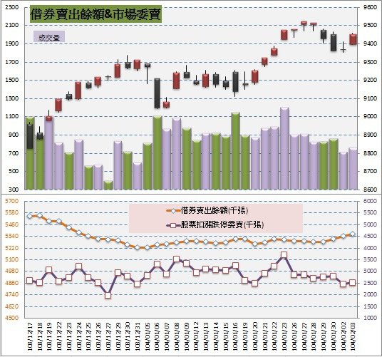 4.借券&amp;委賣