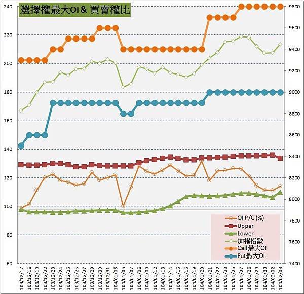 6.選擇權最大未平倉&amp;PC(%)