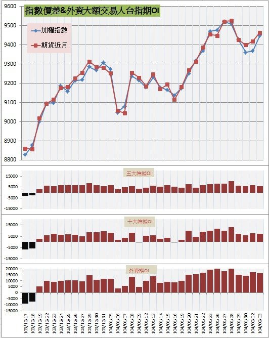 7.指數價差&amp;外資大額交易人期OI