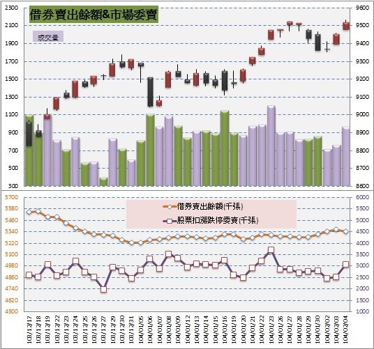 4.借券&amp;委賣