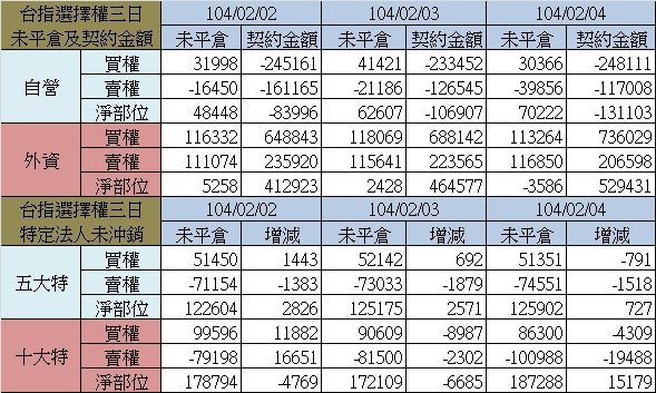 1.選擇權三日