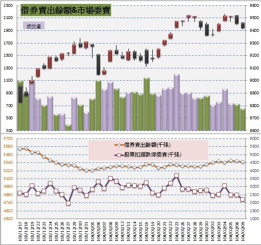 4.借券&amp;委賣